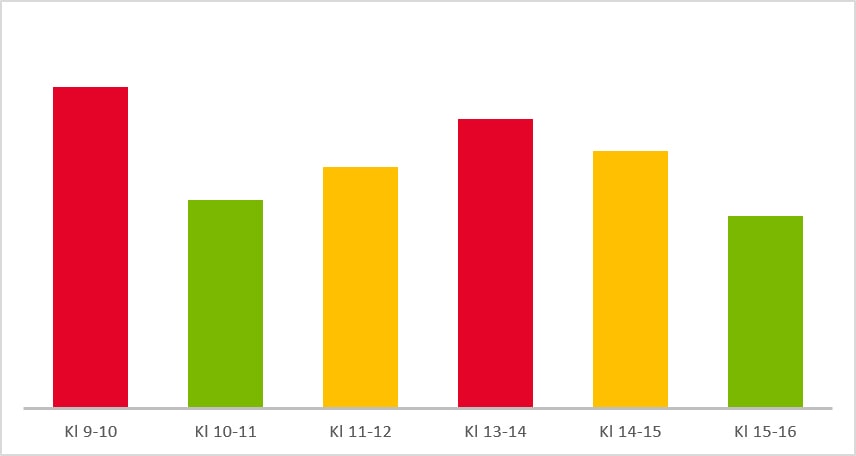 Bar chart showing times during the day. Every hour is red, orange or green. 9-10 and 13-14 are red. 10-11 and 15-16 are green. 11-12 and 14-15 are orange.